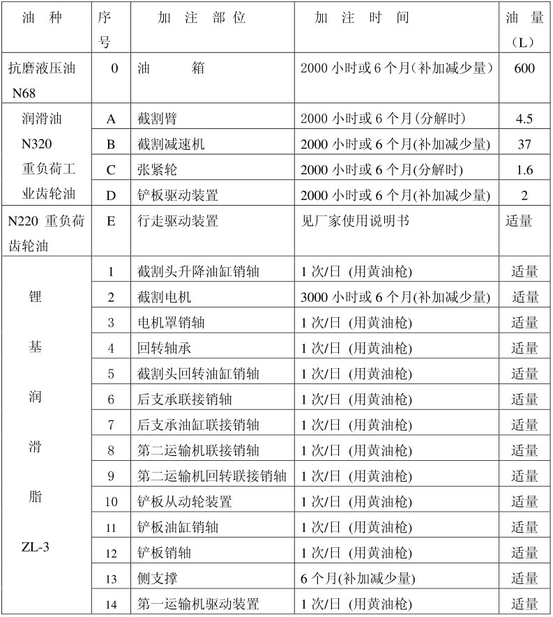 掘進(jìn)機保養
